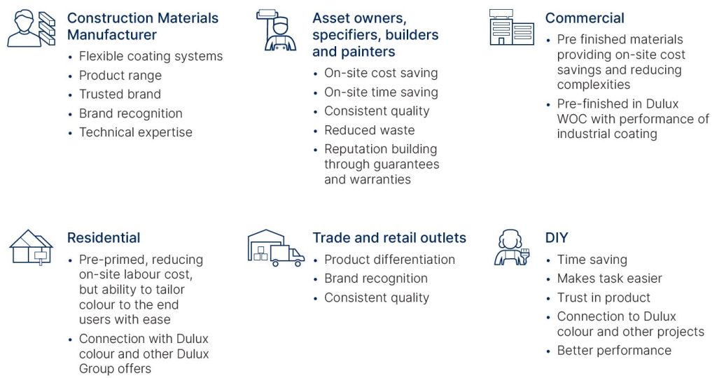 Capabilities - Dulux Industrial Coatings